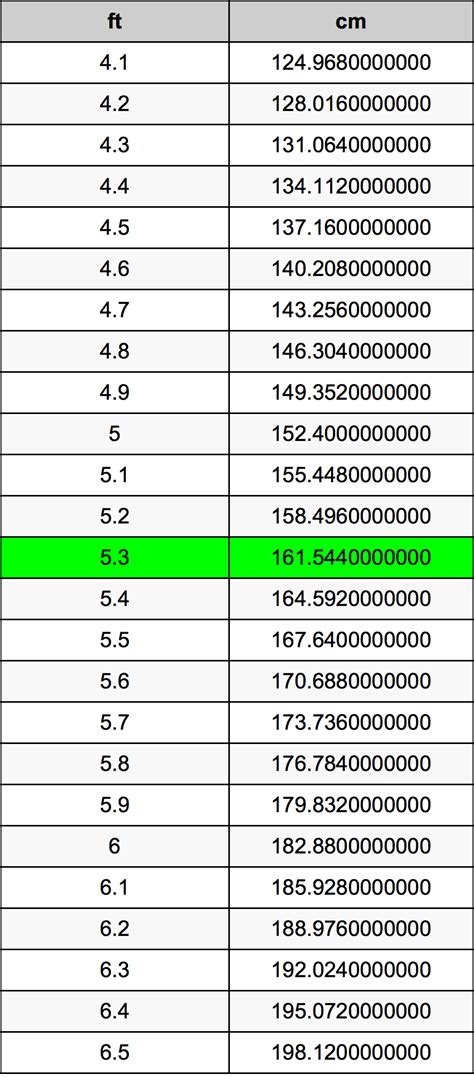 5.3 Foots to Centimeters (5.3 ft to cm)